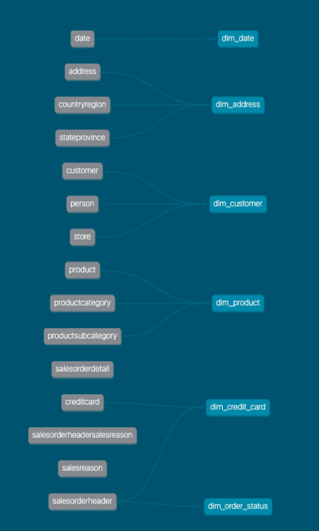 Dimension tables Dimension tables